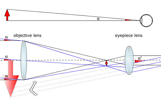 telescope lenses