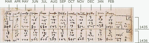 Detail of the first page of the Table of Solomon